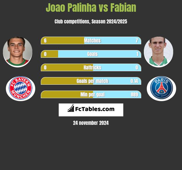 Joao Palinha vs Fabian h2h player stats