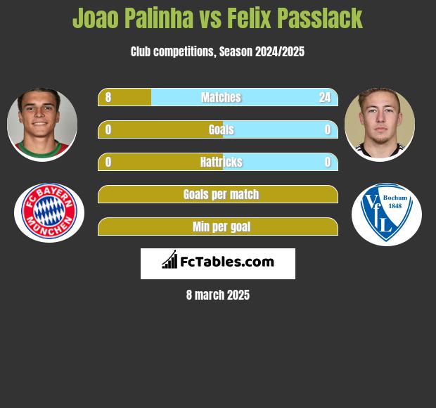 Joao Palinha vs Felix Passlack h2h player stats