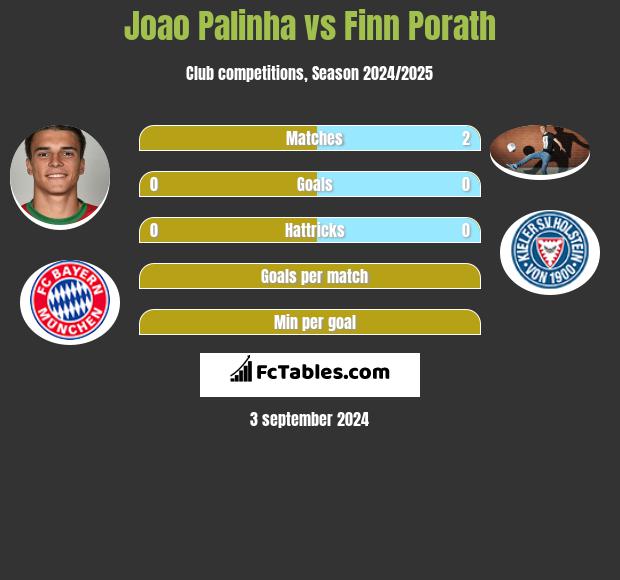 Joao Palinha vs Finn Porath h2h player stats