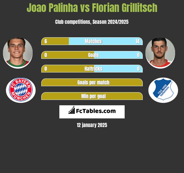 Joao Palinha vs Florian Grillitsch h2h player stats