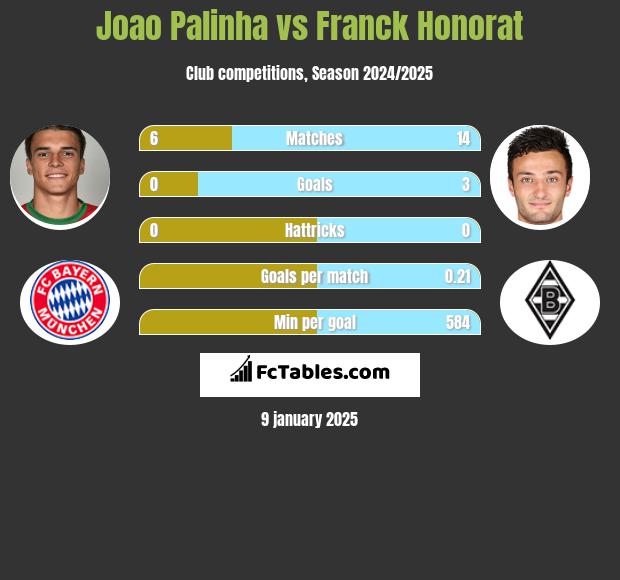 Joao Palinha vs Franck Honorat h2h player stats