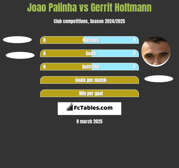 Joao Palinha vs Gerrit Holtmann h2h player stats