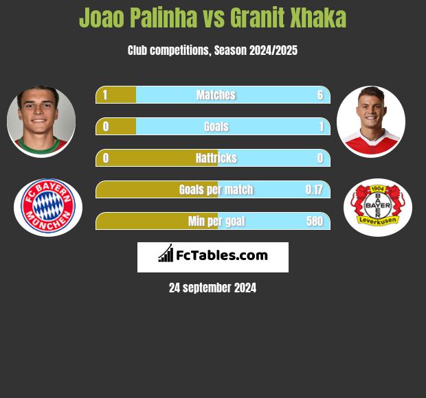 Joao Palinha vs Granit Xhaka h2h player stats