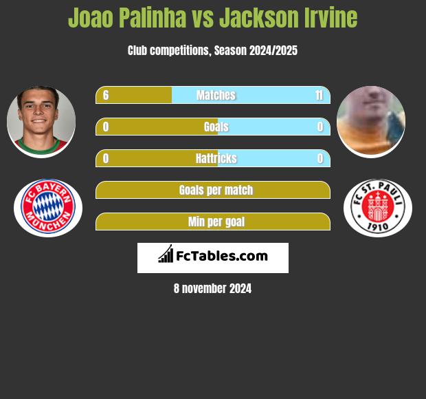 Joao Palinha vs Jackson Irvine h2h player stats