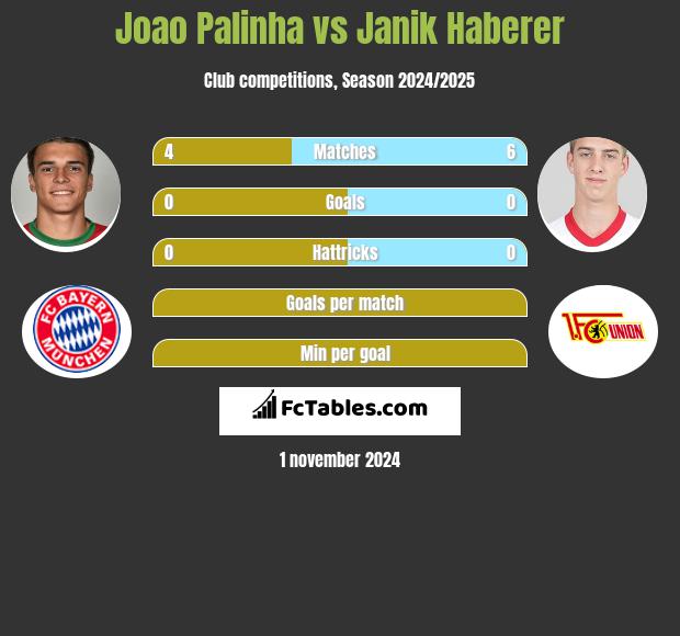 Joao Palinha vs Janik Haberer h2h player stats