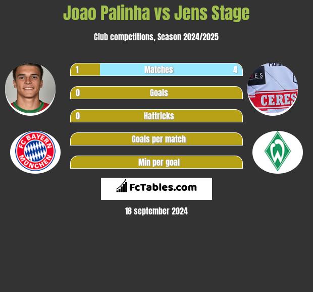 Joao Palinha vs Jens Stage h2h player stats