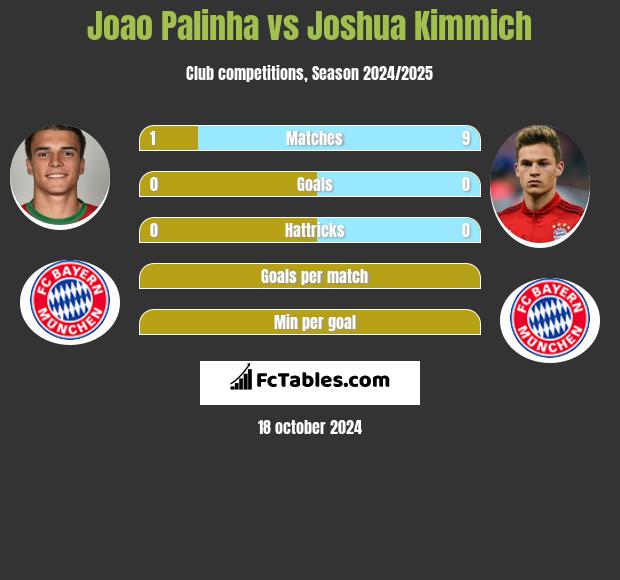 Joao Palinha vs Joshua Kimmich h2h player stats