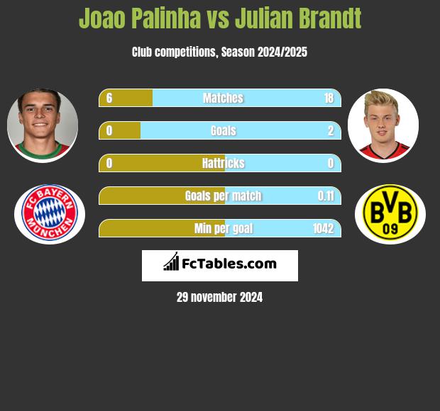 Joao Palinha vs Julian Brandt h2h player stats