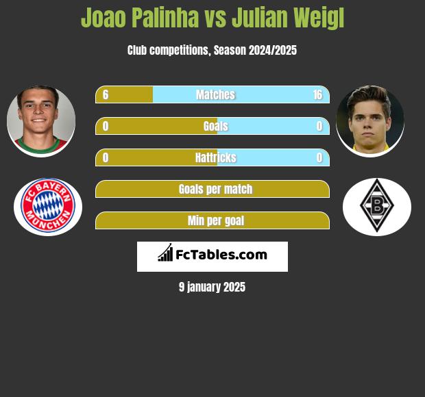 Joao Palinha vs Julian Weigl h2h player stats