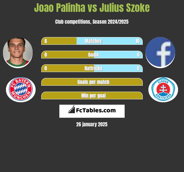 Joao Palinha vs Julius Szoke h2h player stats