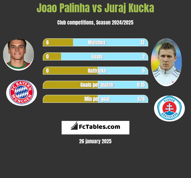 Joao Palinha vs Juraj Kucka h2h player stats