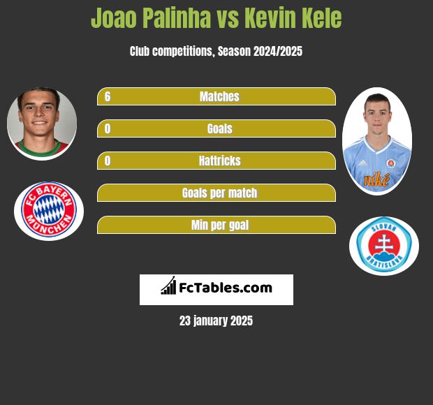 Joao Palinha vs Kevin Kele h2h player stats