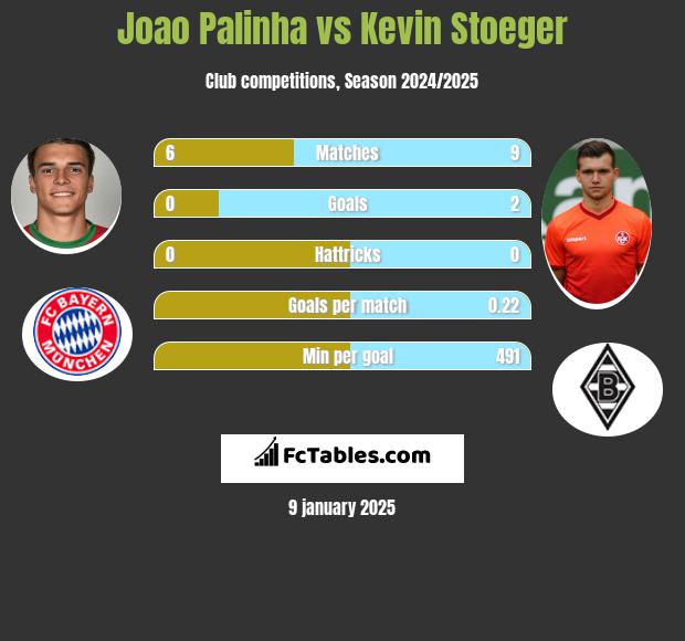 Joao Palinha vs Kevin Stoeger h2h player stats