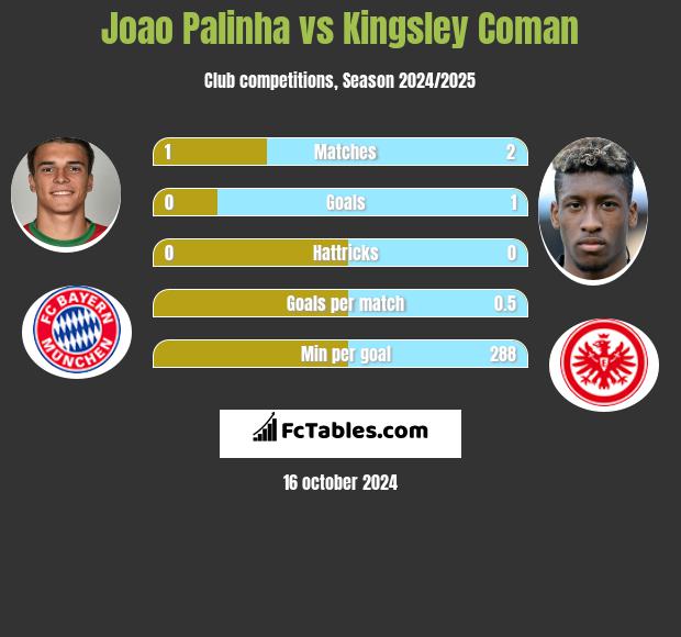 Joao Palinha vs Kingsley Coman h2h player stats