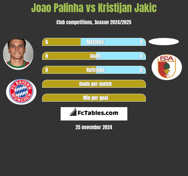 Joao Palinha vs Kristijan Jakic h2h player stats