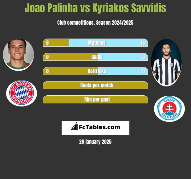 Joao Palinha vs Kyriakos Savvidis h2h player stats