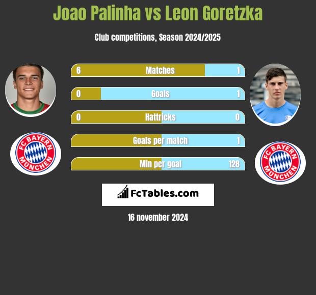 Joao Palinha vs Leon Goretzka h2h player stats