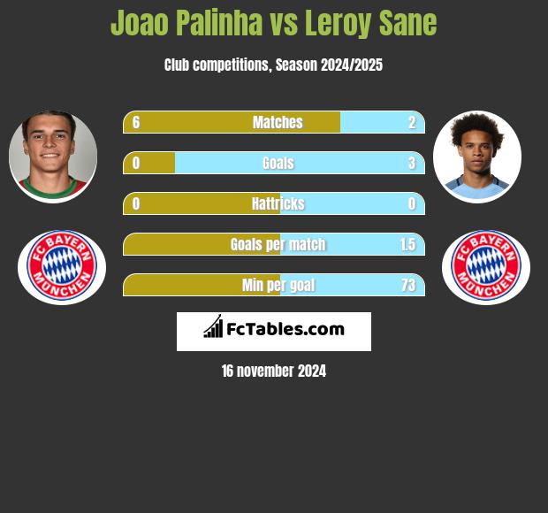 Joao Palinha vs Leroy Sane h2h player stats