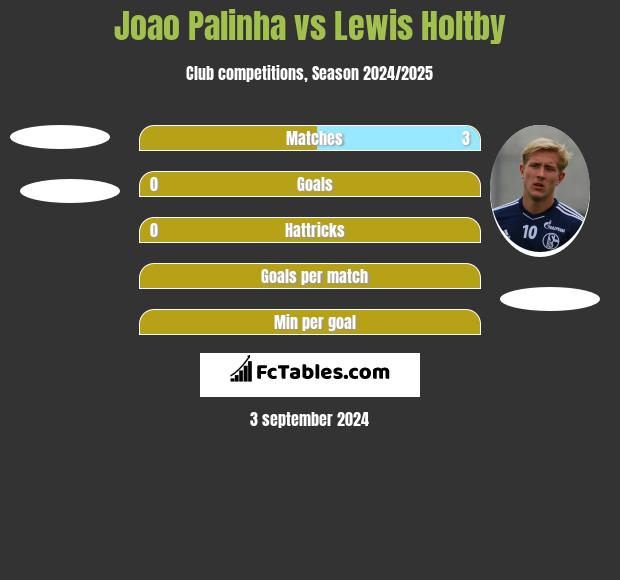 Joao Palinha vs Lewis Holtby h2h player stats