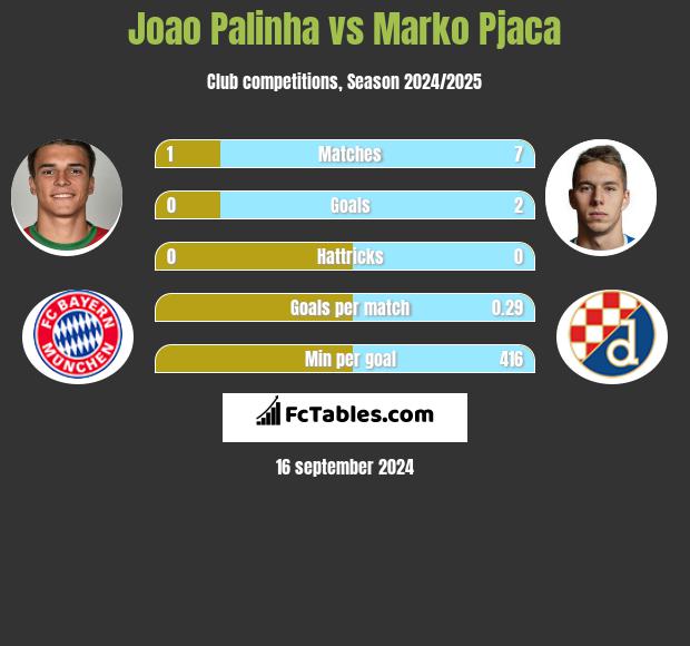 Joao Palinha vs Marko Pjaca h2h player stats