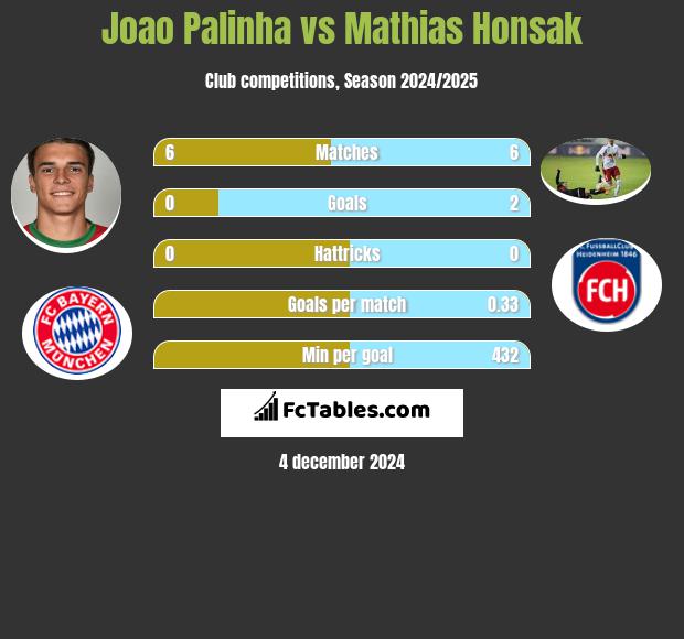 Joao Palinha vs Mathias Honsak h2h player stats