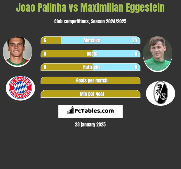 Joao Palinha vs Maximilian Eggestein h2h player stats