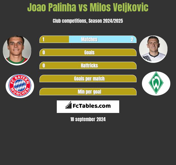 Joao Palinha vs Milos Veljkovic h2h player stats