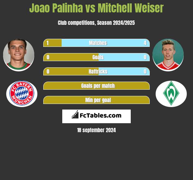 Joao Palinha vs Mitchell Weiser h2h player stats