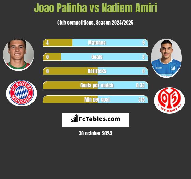 Joao Palinha vs Nadiem Amiri h2h player stats