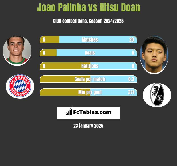 Joao Palinha vs Ritsu Doan h2h player stats