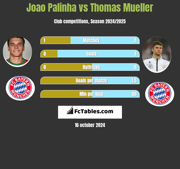 Joao Palinha vs Thomas Mueller h2h player stats