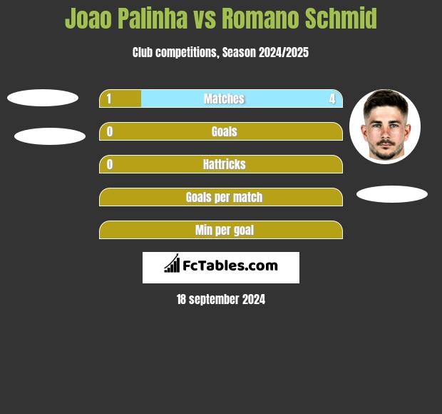 Joao Palinha vs Romano Schmid h2h player stats