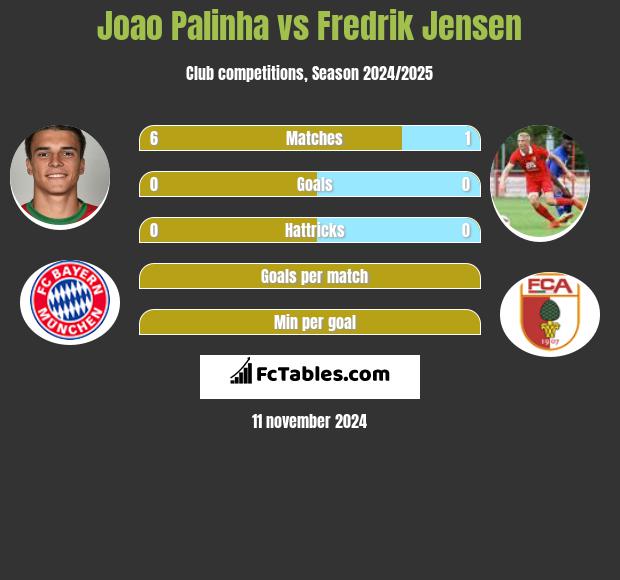 Joao Palinha vs Fredrik Jensen h2h player stats