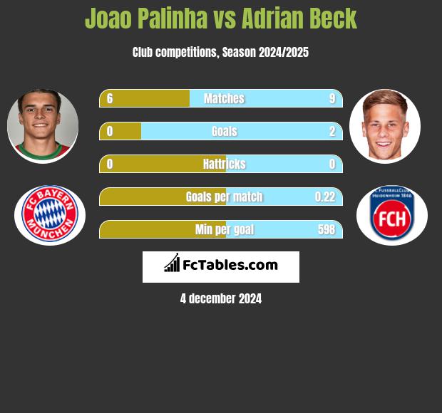 Joao Palinha vs Adrian Beck h2h player stats