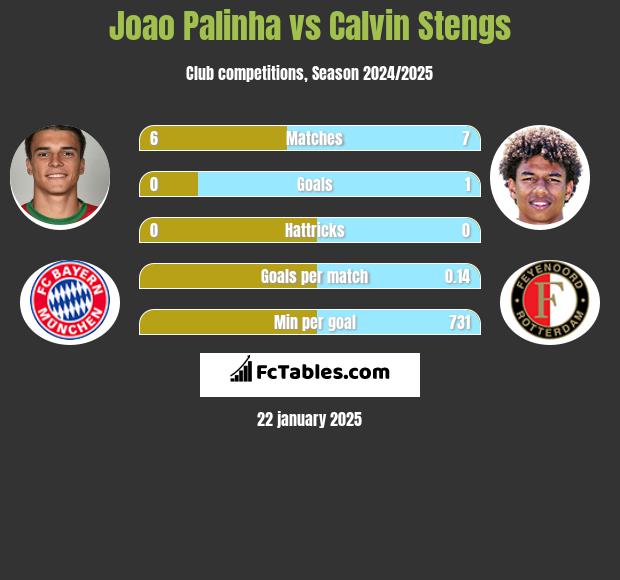 Joao Palinha vs Calvin Stengs h2h player stats