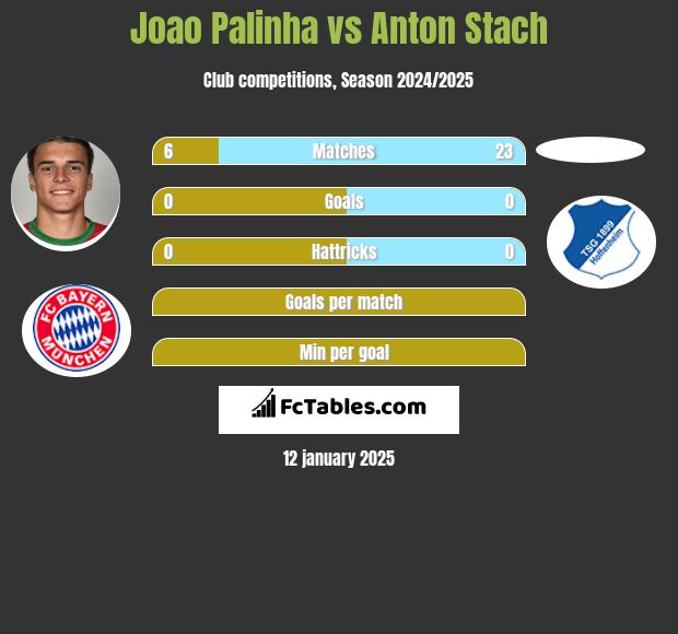 Joao Palinha vs Anton Stach h2h player stats