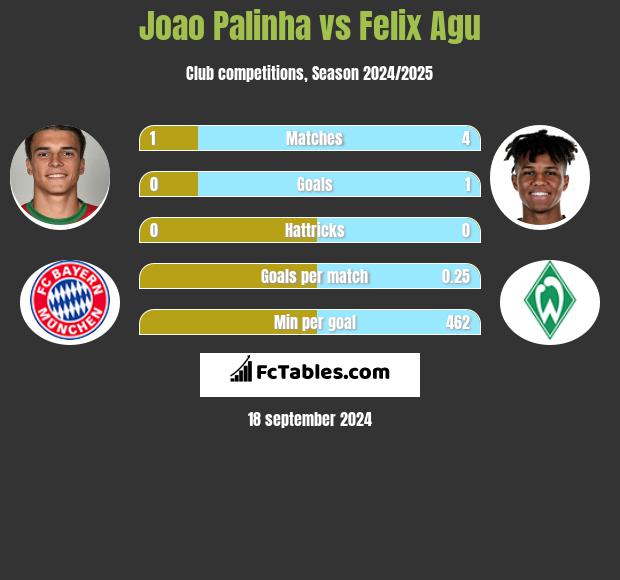 Joao Palinha vs Felix Agu h2h player stats