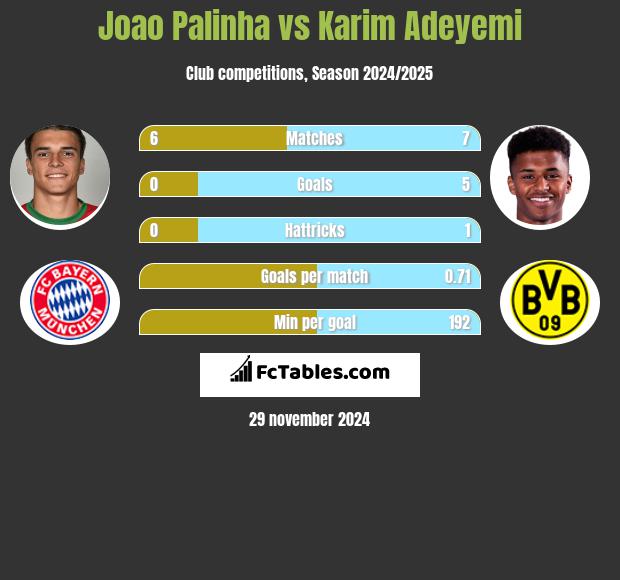 Joao Palinha vs Karim Adeyemi h2h player stats