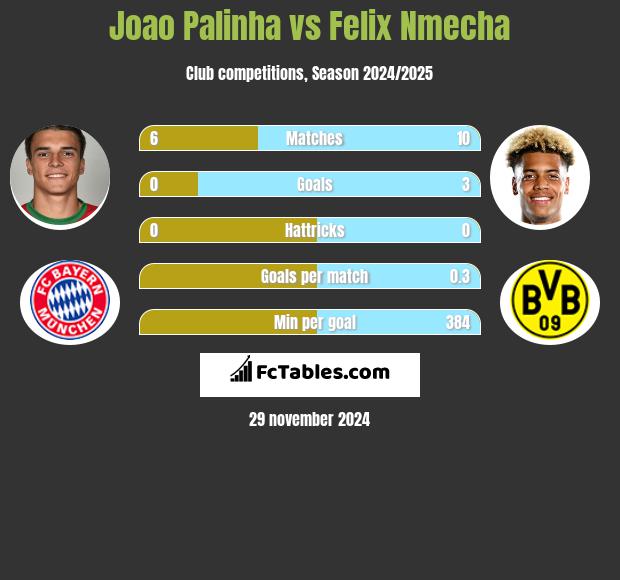 Joao Palinha vs Felix Nmecha h2h player stats