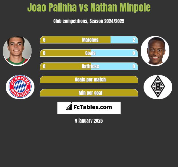 Joao Palinha vs Nathan Minpole h2h player stats