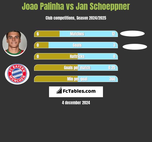 Joao Palinha vs Jan Schoeppner h2h player stats