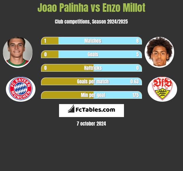 Joao Palinha vs Enzo Millot h2h player stats