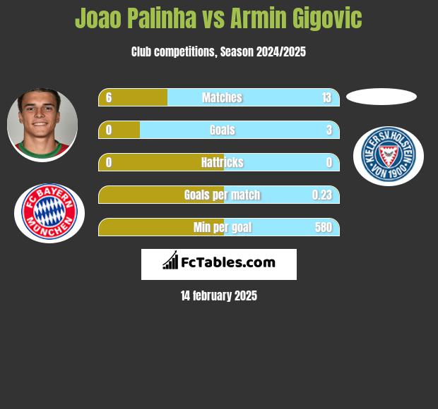 Joao Palinha vs Armin Gigovic h2h player stats