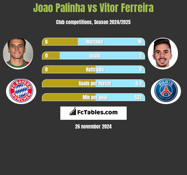 Joao Palinha vs Vitor Ferreira h2h player stats