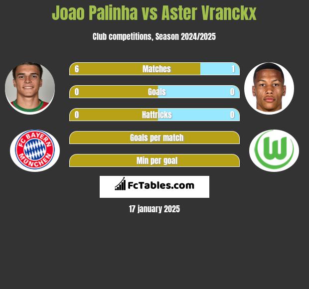 Joao Palinha vs Aster Vranckx h2h player stats