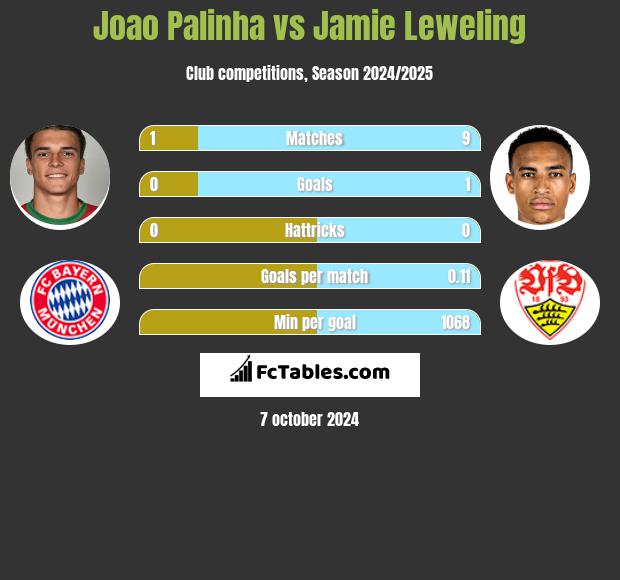 Joao Palinha vs Jamie Leweling h2h player stats