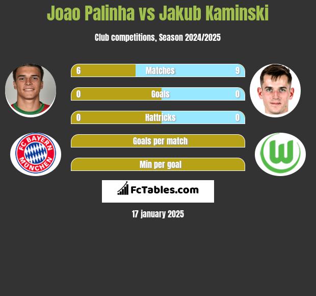 Joao Palinha vs Jakub Kaminski h2h player stats