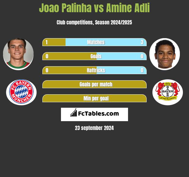 Joao Palinha vs Amine Adli h2h player stats