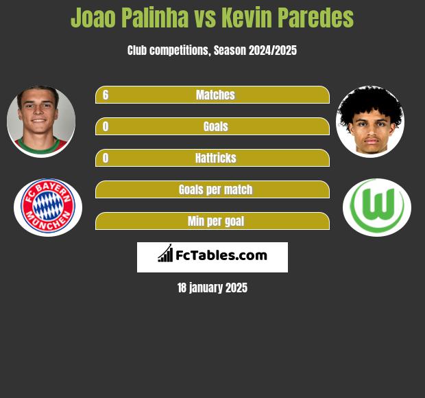 Joao Palinha vs Kevin Paredes h2h player stats