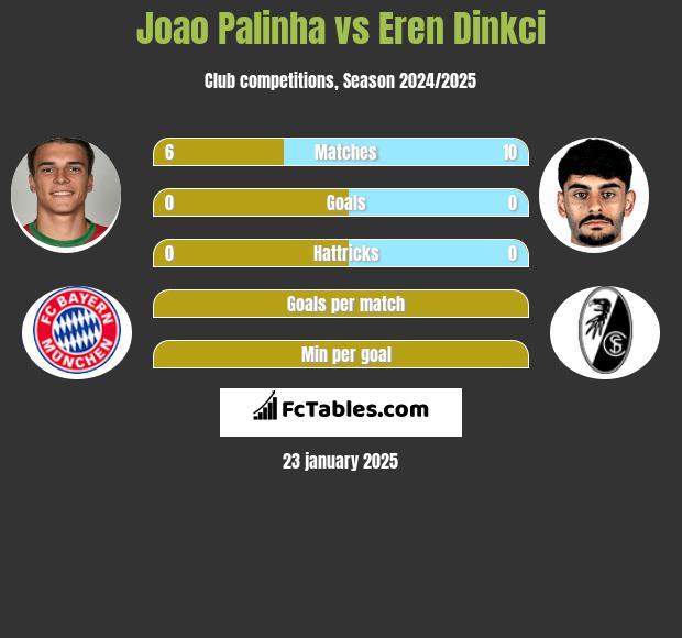 Joao Palinha vs Eren Dinkci h2h player stats